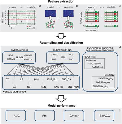 Frontiers Comparison of Resampling Techniques for Imbalanced